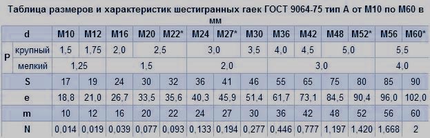 гайки для фланцевых соединений ГОСТ 9064-75 размеры