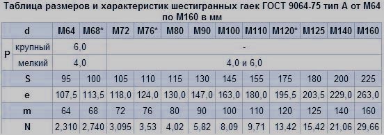 гайки для фланцевых соединений ГОСТ 9064-75 размеры