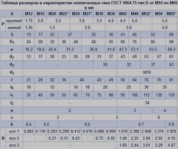 гайки для фланцевых соединений ГОСТ 9064-75 размеры