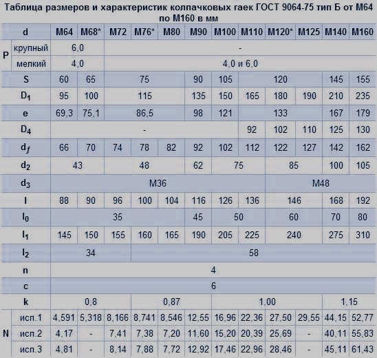 гайки для фланцевых соединений ГОСТ 9064-75 размеры